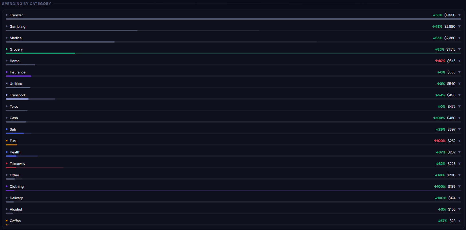 Smart Categorisation