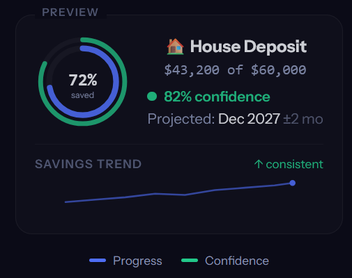Goal Confidence Rings