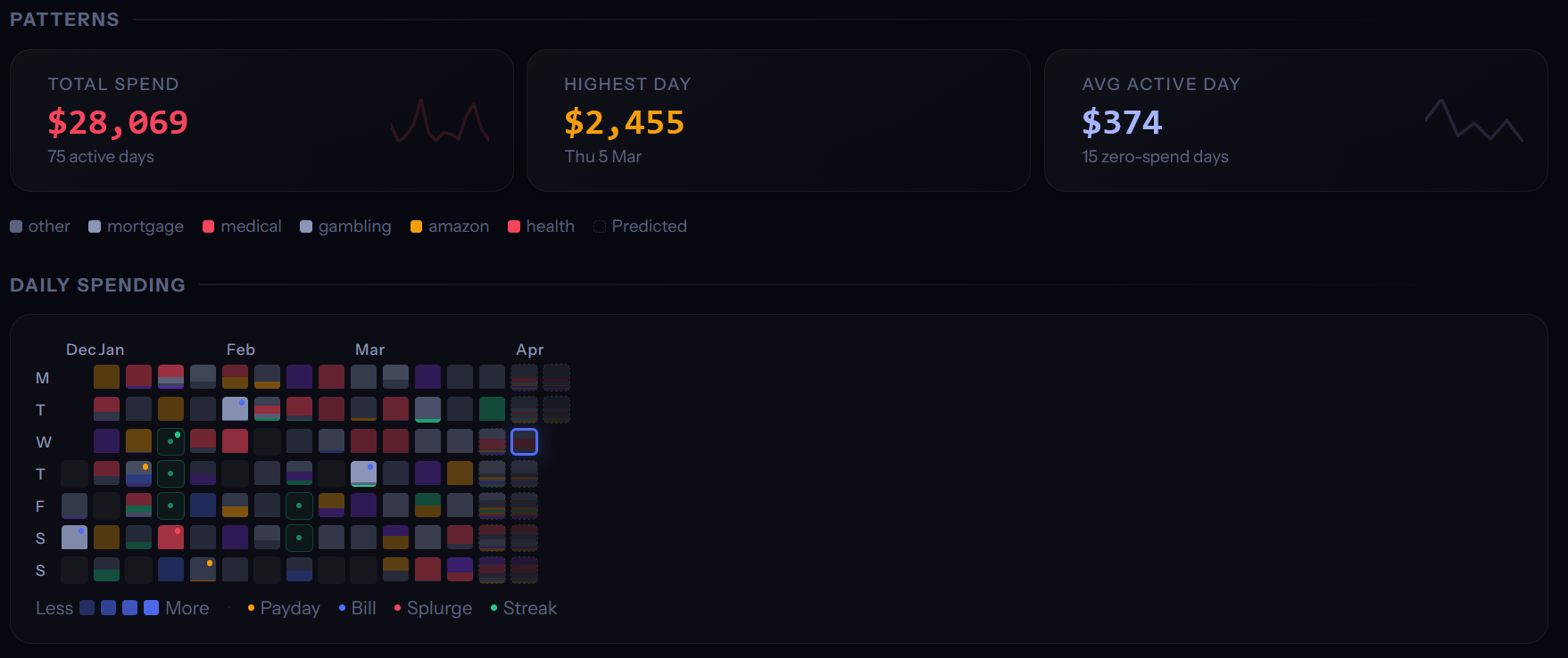 The most intelligent spending view ever built.